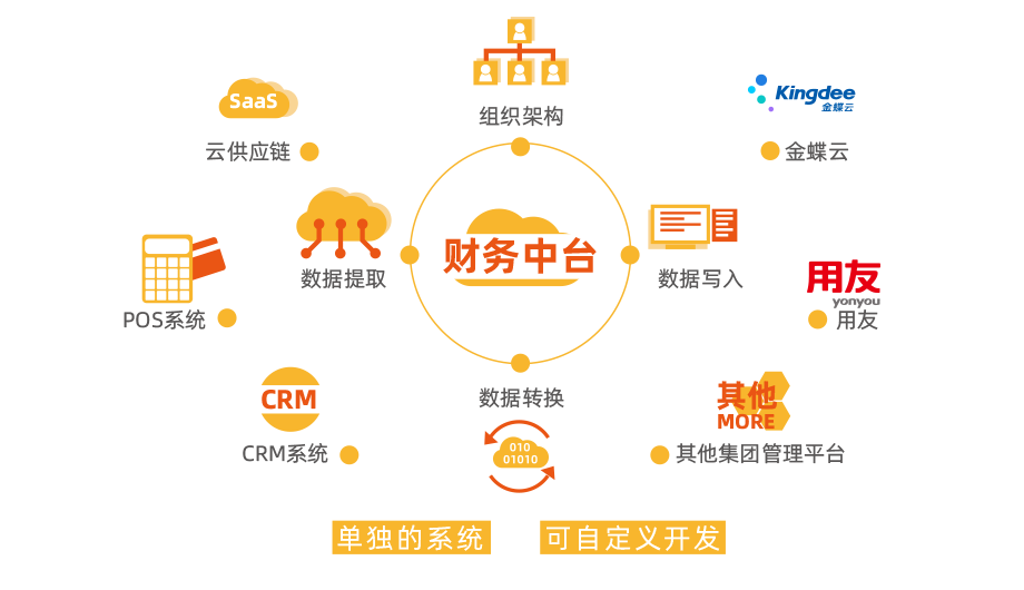 餐飲財(cái)務(wù)軟件_連鎖餐飲數(shù)據(jù)協(xié)同工具【天財(cái)商龍】