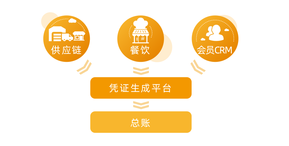 餐飲財(cái)務(wù)軟件_業(yè)務(wù)場(chǎng)景統(tǒng)一管理【天財(cái)商龍】
